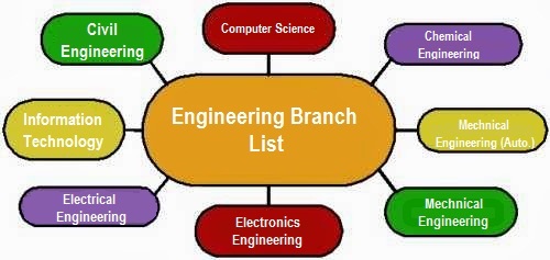 Main branches of engineering